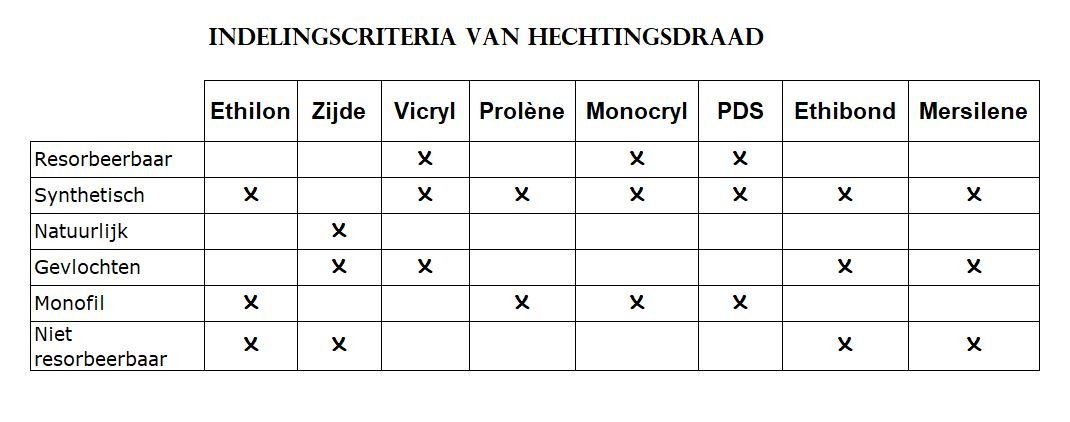 Indelingsschema hechtdraden 